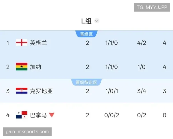 巴拿马对英格兰战报：末轮0-2告别世界杯